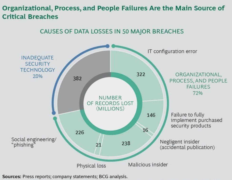 Data loss